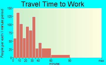 Clinton travel time to work
