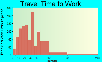 Dedham travel time to work