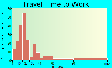 Dennis travel time to work