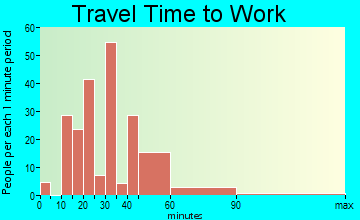 Dover travel time to work