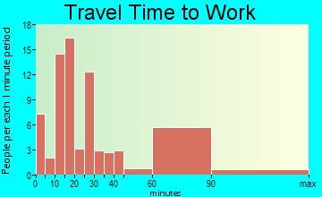 Duxbury travel time to work