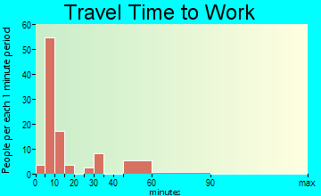 Pirtleville travel time to work