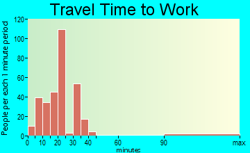 East Dennis travel time to work