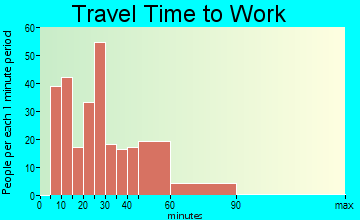 East Douglas travel time to work