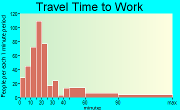 East Falmouth travel time to work