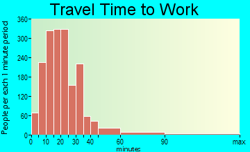 Easthampton travel time to work
