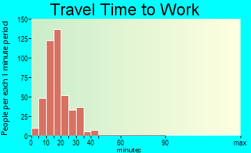 East Harwich travel time to work