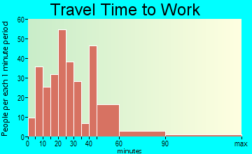 East Pepperell travel time to work