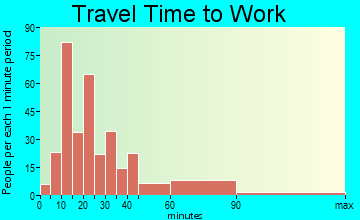 East Sandwich travel time to work