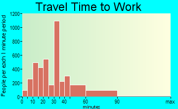 Everett commuting: travel time to work