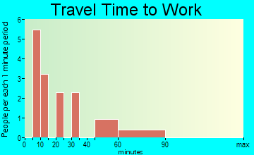 Pisinemo travel time to work