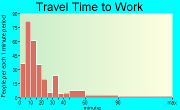 Falmouth travel time to work