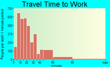 Fitchburg travel time to work - commute
