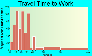 Forestdale travel time to work