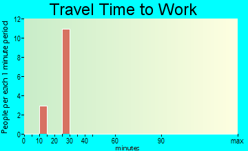 Fort Devens travel time to work