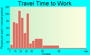 Foxborough travel time to work