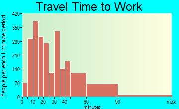 Franklin travel time to work - commute
