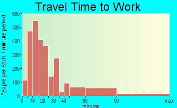 Gloucester travel time to work - commute