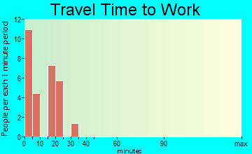 Poston travel time to work