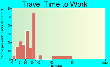 Granby travel time to work