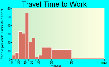 Green Harbor-Cedar Crest travel time to work