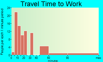 Groton travel time to work