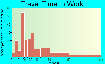 Hanson commuting: travel time to work