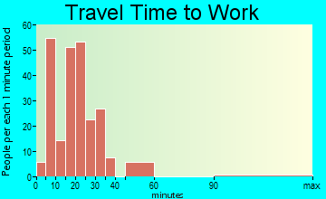 Hatfield travel time to work - commute