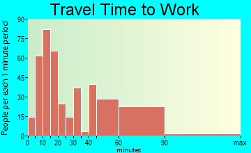 Hingham travel time to work