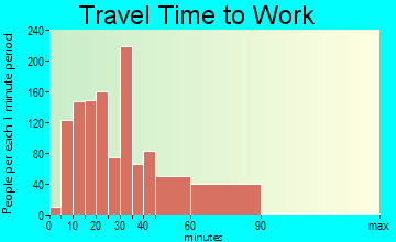 Holbrook travel time to work