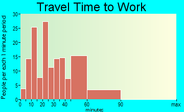 Holland travel time to work