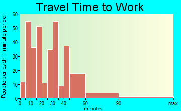 Hopedale commuting: travel time to work