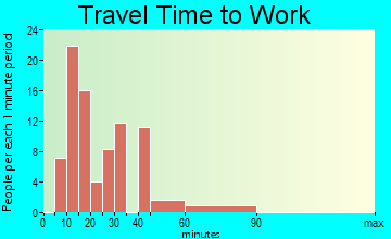 Housatonic travel time to work