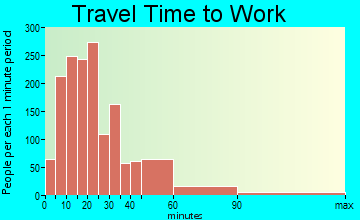Hudson travel time to work