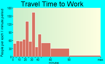Hull travel time to work