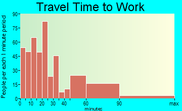 Ipswich travel time to work