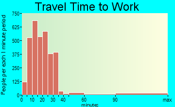 Prescott Valley travel time to work - commute