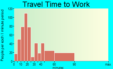 Kingston travel time to work