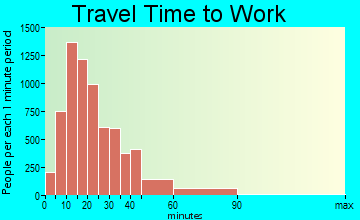 Lawrence travel time to work - commute