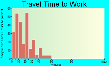 Lee travel time to work