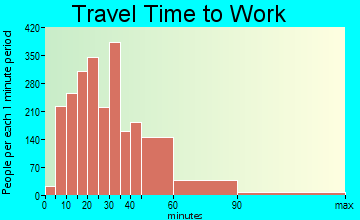 Lexington travel time to work - commute