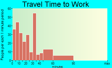 Littleton Common travel time to work