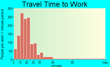 Longmeadow travel time to work