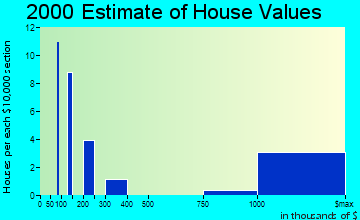 Zip code 10011 house values