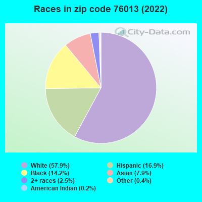 Zip code 76013 races chart