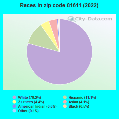 Zip code 81611 races chart