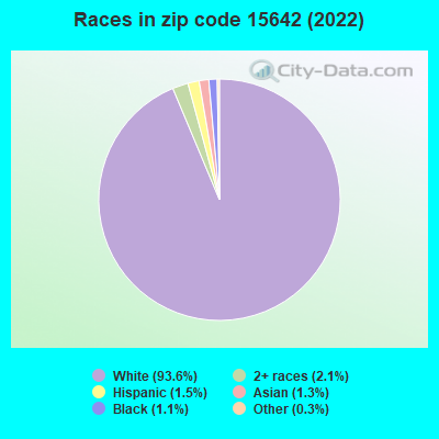 Zip code 15642 races chart