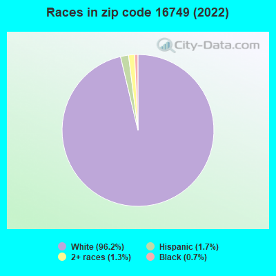 16749 Zip Code (Smethport, Pennsylvania) Profile - homes