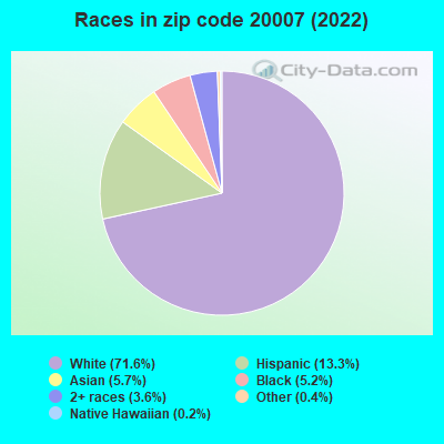 Zip code 20007 races chart