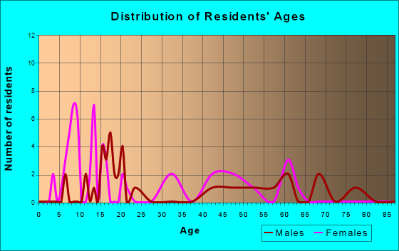 Aubrey Ar Arkansas Houses Apartments Rent Mortgage Status Home And Condo Value Estimator 6990